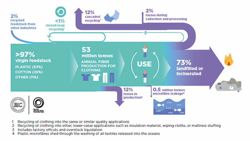 Chinese Textile Recycling: The Night Is Darkest Just Before Sunrise –  GLOBAL RECYCLING